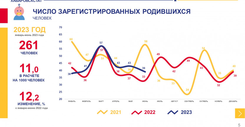 Демографические показатели Чукотского автономного округа январь-июнь 2023